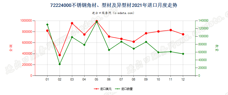 72224000不锈钢角材、型材及异型材进口2021年月度走势图