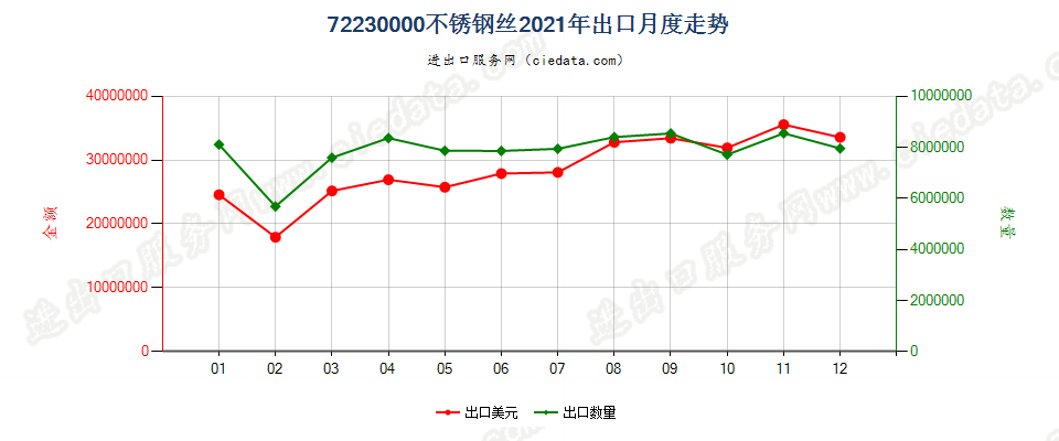 72230000不锈钢丝出口2021年月度走势图