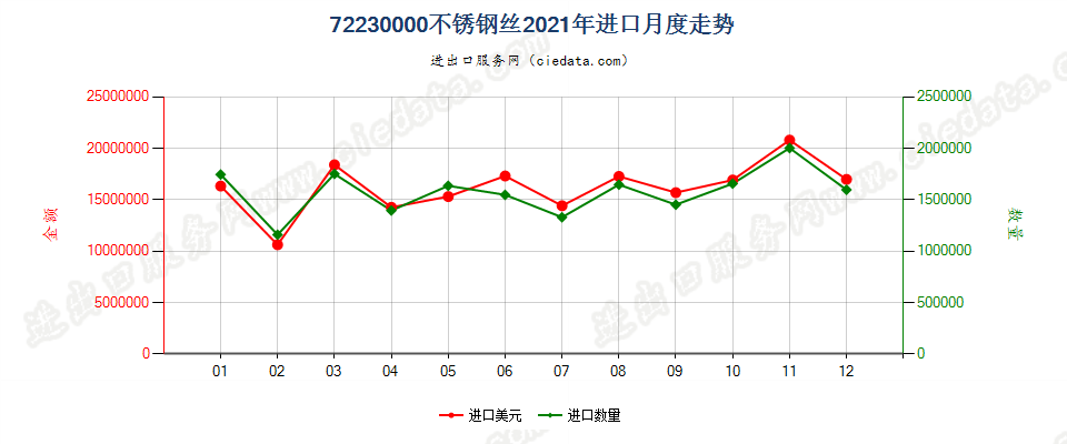 72230000不锈钢丝进口2021年月度走势图