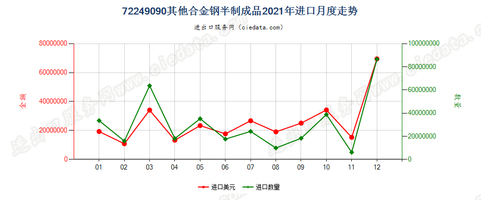 72249090其他合金钢半制成品进口2021年月度走势图