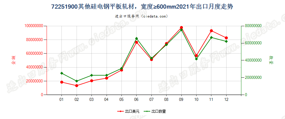 72251900其他硅电钢平板轧材，宽度≥600mm出口2021年月度走势图