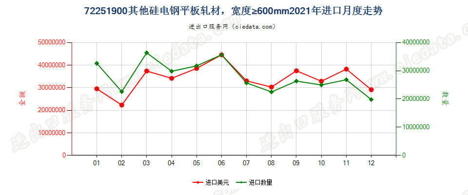 72251900其他硅电钢平板轧材，宽度≥600mm进口2021年月度走势图