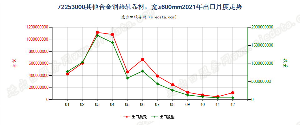 72253000(2023STOP)其他合金钢热轧卷材，宽≥600mm出口2021年月度走势图