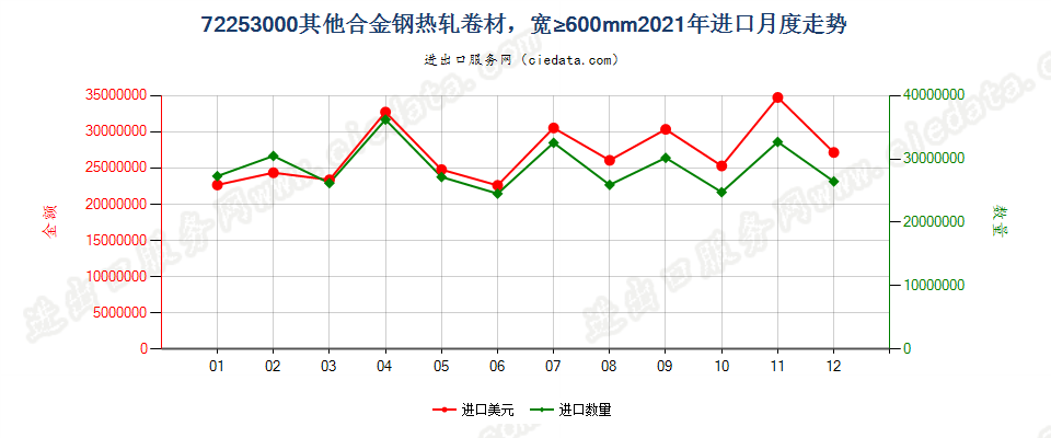 72253000(2023STOP)其他合金钢热轧卷材，宽≥600mm进口2021年月度走势图