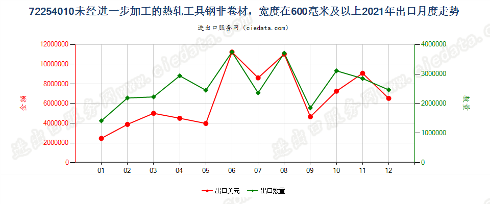 72254010未经进一步加工的热轧工具钢非卷材，宽度在600毫米及以上出口2021年月度走势图