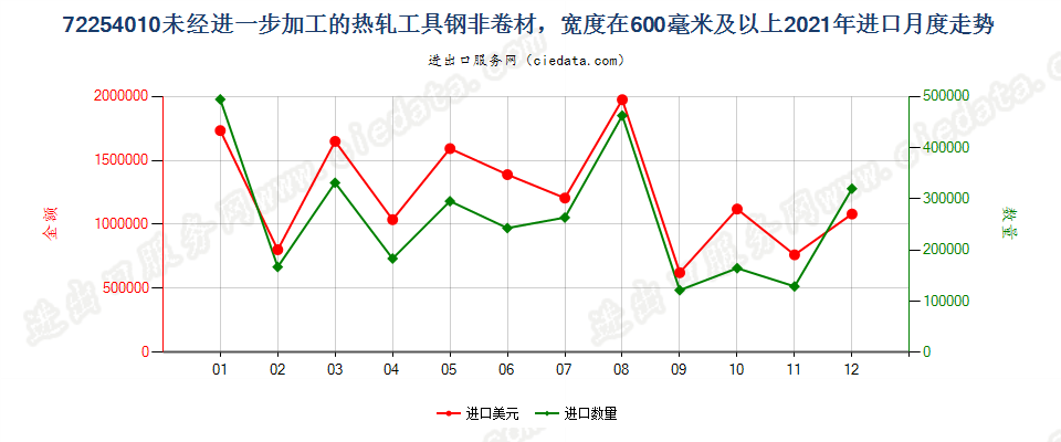 72254010未经进一步加工的热轧工具钢非卷材，宽度在600毫米及以上进口2021年月度走势图