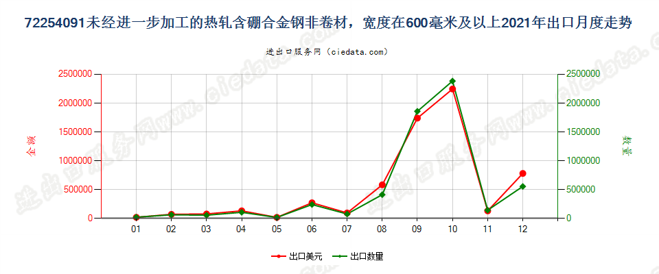 72254091未经进一步加工的热轧含硼合金钢非卷材，宽度在600毫米及以上出口2021年月度走势图