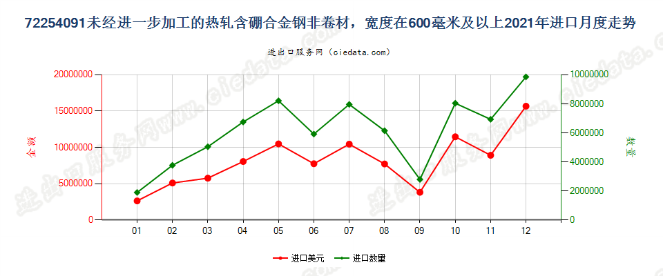 72254091未经进一步加工的热轧含硼合金钢非卷材，宽度在600毫米及以上进口2021年月度走势图