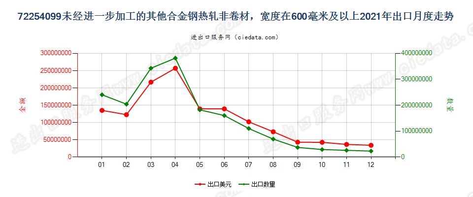 72254099未经进一步加工的其他合金钢热轧非卷材，宽度在600毫米及以上出口2021年月度走势图