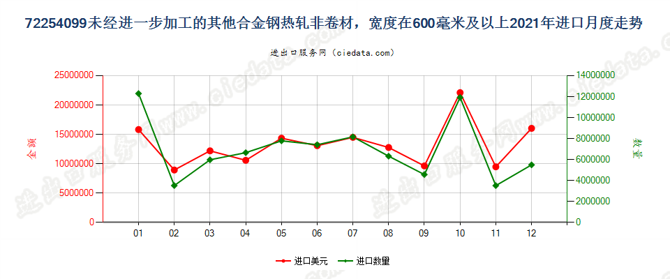 72254099未经进一步加工的其他合金钢热轧非卷材，宽度在600毫米及以上进口2021年月度走势图