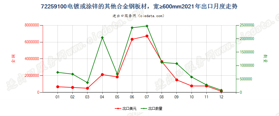 72259100电镀或涂锌的其他合金钢板材，宽≥600mm出口2021年月度走势图