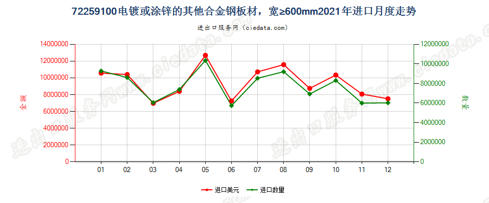 72259100电镀或涂锌的其他合金钢板材，宽≥600mm进口2021年月度走势图