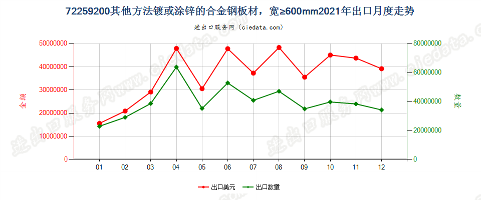 72259200其他方法镀或涂锌的合金钢板材，宽≥600mm出口2021年月度走势图