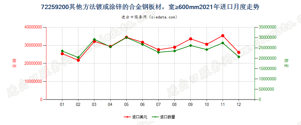 72259200其他方法镀或涂锌的合金钢板材，宽≥600mm进口2021年月度走势图