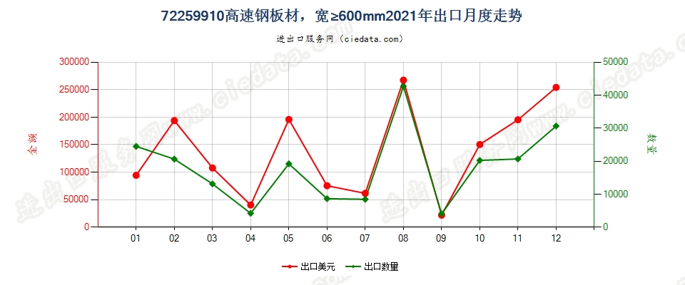 72259910高速钢板材，宽≥600mm出口2021年月度走势图