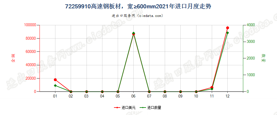 72259910高速钢板材，宽≥600mm进口2021年月度走势图