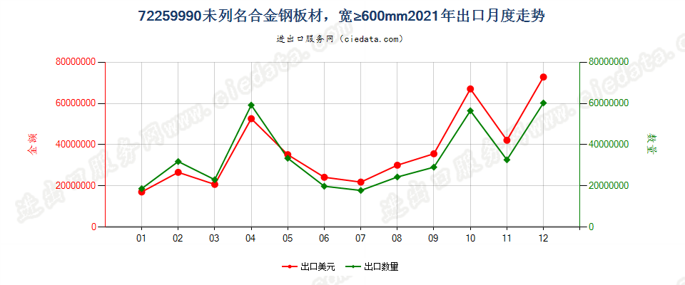 72259990未列名合金钢板材，宽≥600mm出口2021年月度走势图