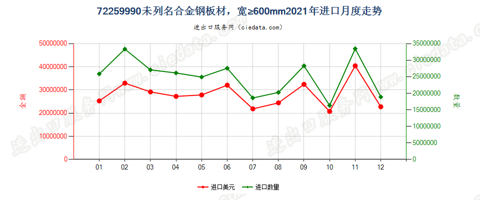 72259990未列名合金钢板材，宽≥600mm进口2021年月度走势图