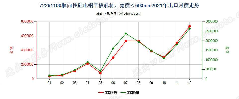 72261100取向性硅电钢平板轧材，宽度＜600mm出口2021年月度走势图