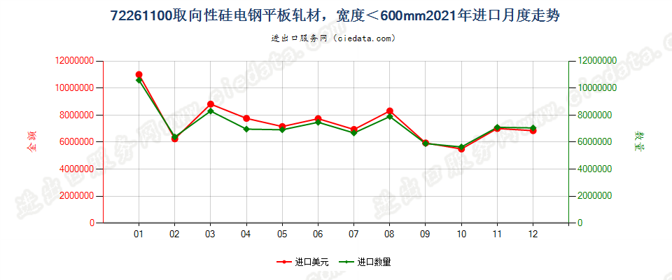 72261100取向性硅电钢平板轧材，宽度＜600mm进口2021年月度走势图