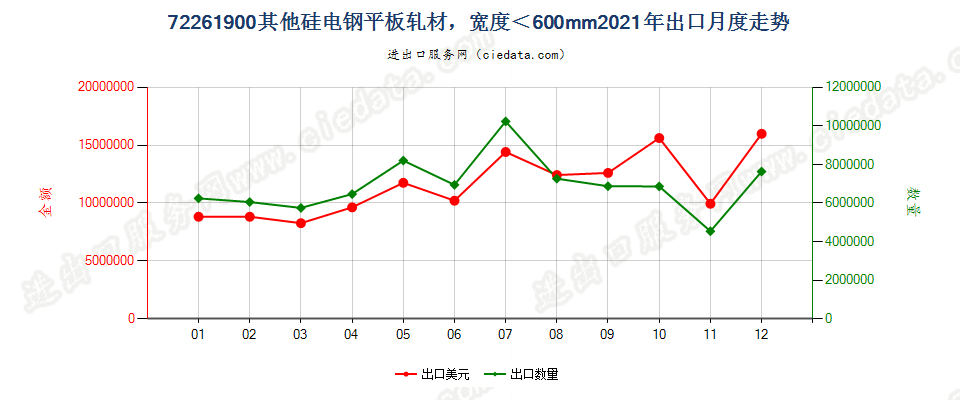 72261900其他硅电钢平板轧材，宽度＜600mm出口2021年月度走势图