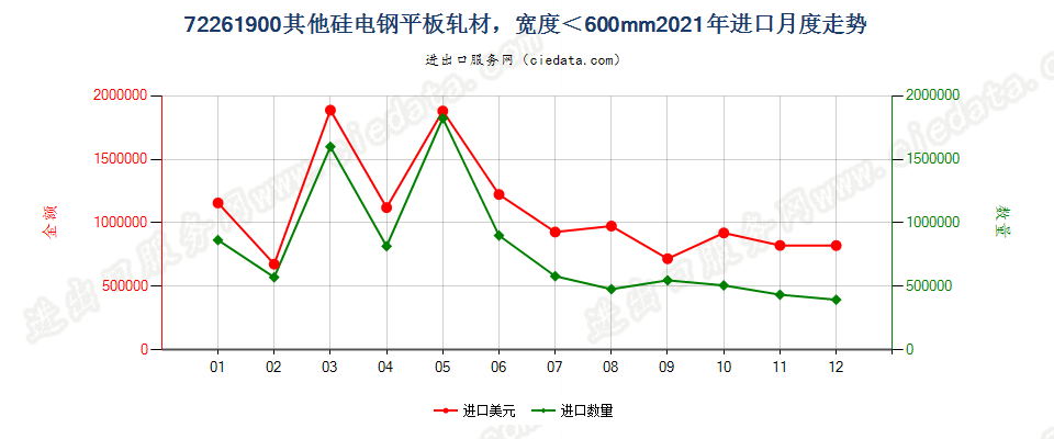 72261900其他硅电钢平板轧材，宽度＜600mm进口2021年月度走势图