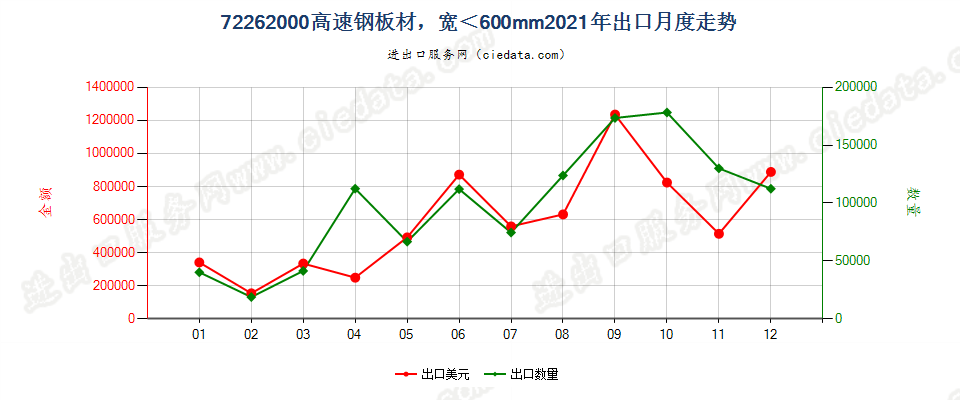 72262000高速钢板材，宽＜600mm出口2021年月度走势图