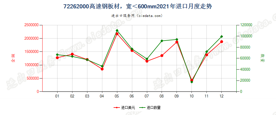 72262000高速钢板材，宽＜600mm进口2021年月度走势图