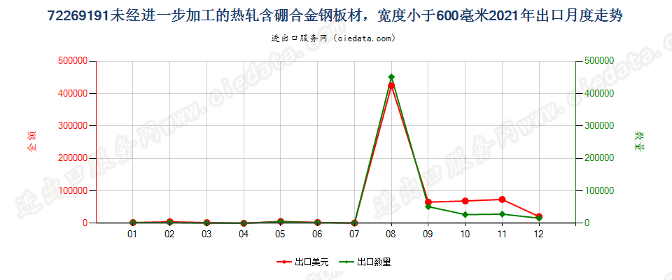 72269191未经进一步加工的热轧含硼合金钢板材，宽度小于600毫米出口2021年月度走势图