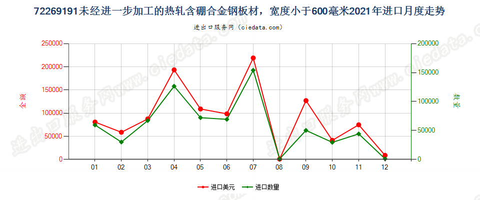 72269191未经进一步加工的热轧含硼合金钢板材，宽度小于600毫米进口2021年月度走势图