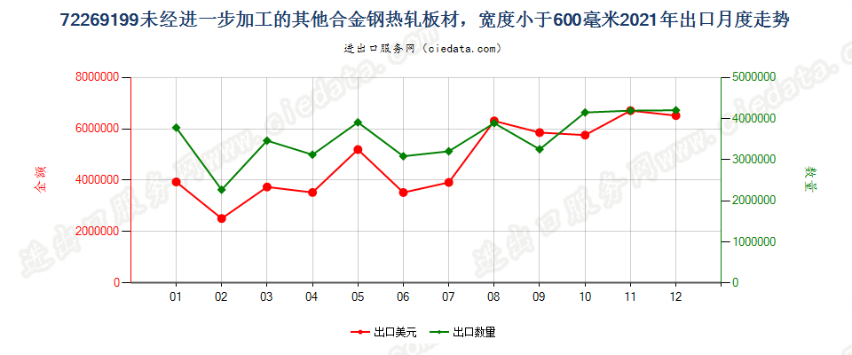 72269199未经进一步加工的其他合金钢热轧板材，宽度小于600毫米出口2021年月度走势图