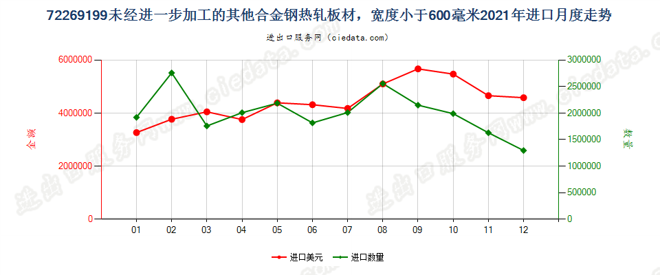 72269199未经进一步加工的其他合金钢热轧板材，宽度小于600毫米进口2021年月度走势图