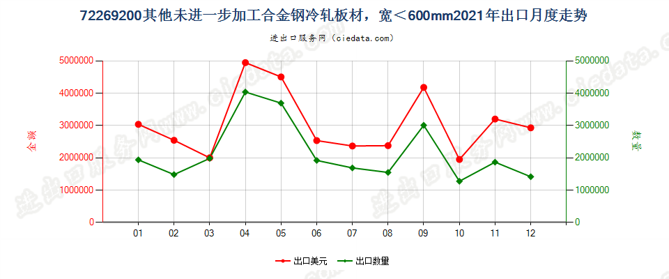 72269200其他未进一步加工合金钢冷轧板材，宽＜600mm出口2021年月度走势图