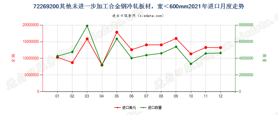 72269200其他未进一步加工合金钢冷轧板材，宽＜600mm进口2021年月度走势图