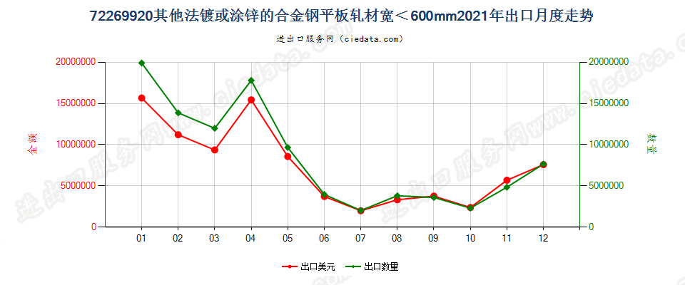 72269920其他法镀或涂锌的合金钢平板轧材宽＜600mm出口2021年月度走势图