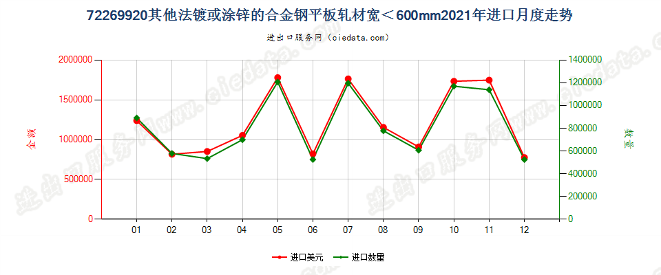 72269920其他法镀或涂锌的合金钢平板轧材宽＜600mm进口2021年月度走势图