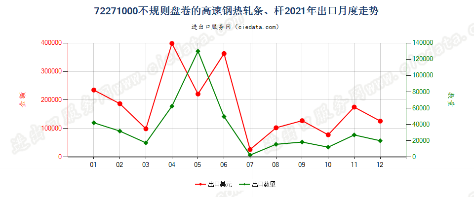 72271000不规则盘卷的高速钢热轧条、杆出口2021年月度走势图