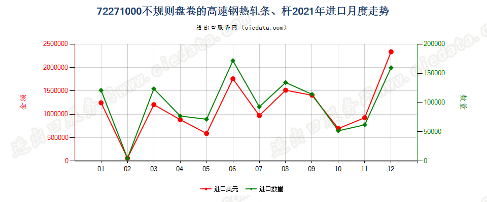 72271000不规则盘卷的高速钢热轧条、杆进口2021年月度走势图