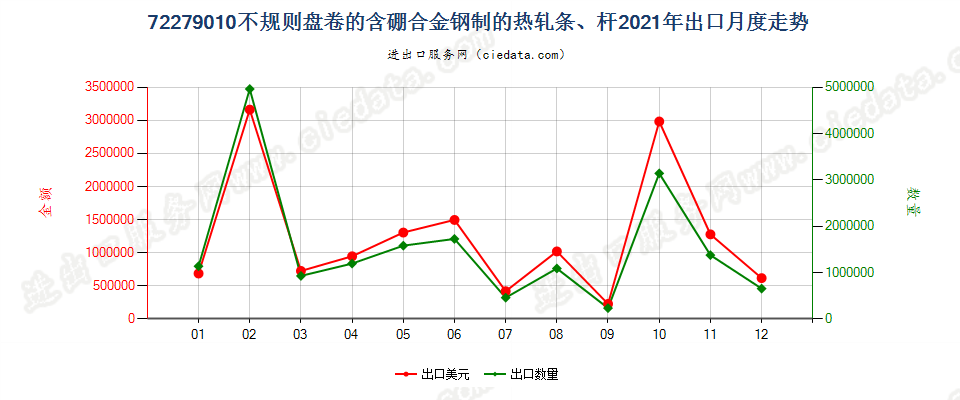 72279010不规则盘卷的含硼合金钢制的热轧条、杆出口2021年月度走势图