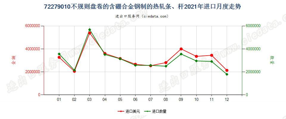 72279010不规则盘卷的含硼合金钢制的热轧条、杆进口2021年月度走势图