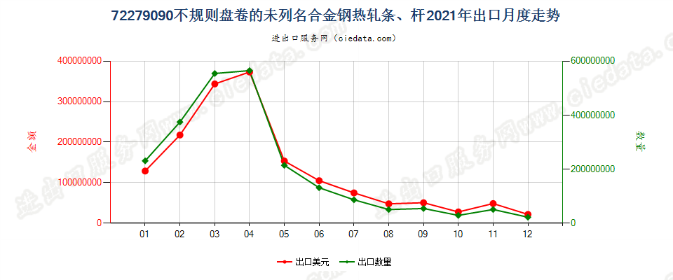 72279090(2023STOP)不规则盘卷的未列名合金钢热轧条、杆出口2021年月度走势图