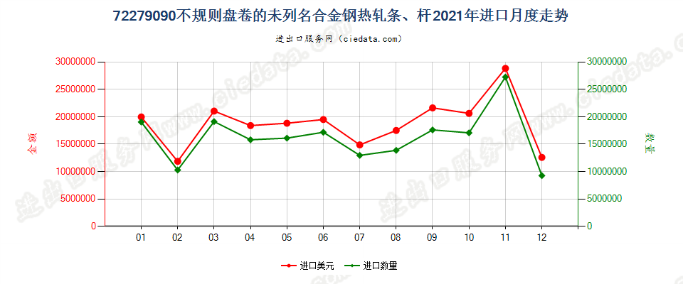 72279090(2023STOP)不规则盘卷的未列名合金钢热轧条、杆进口2021年月度走势图