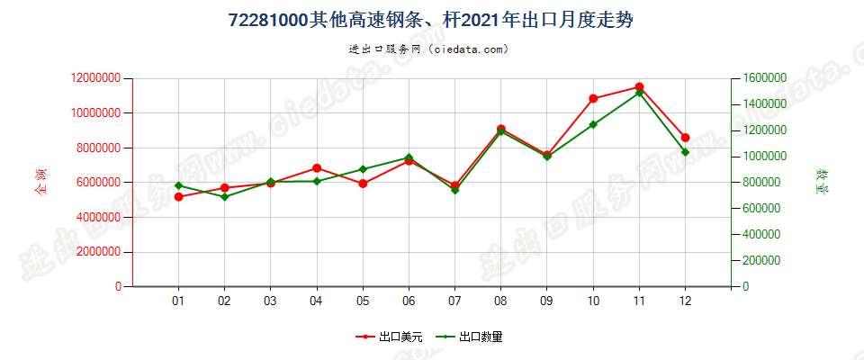 72281000其他高速钢条、杆出口2021年月度走势图