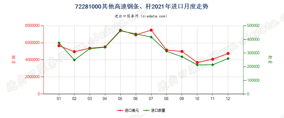 72281000其他高速钢条、杆进口2021年月度走势图