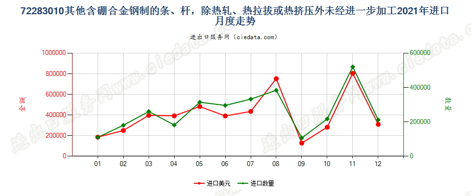 72283010其他含硼合金钢制的条、杆，除热轧、热拉拔或热挤压外未经进一步加工进口2021年月度走势图