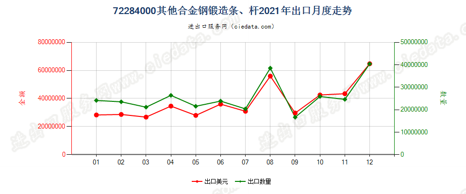 72284000其他合金钢锻造条、杆出口2021年月度走势图