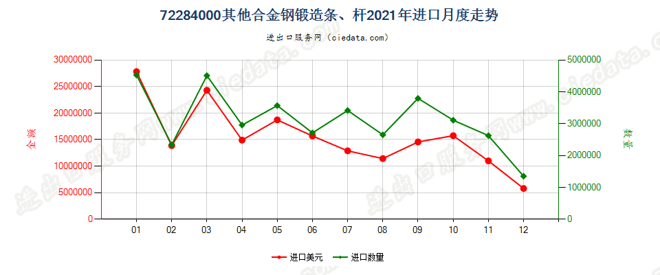 72284000其他合金钢锻造条、杆进口2021年月度走势图