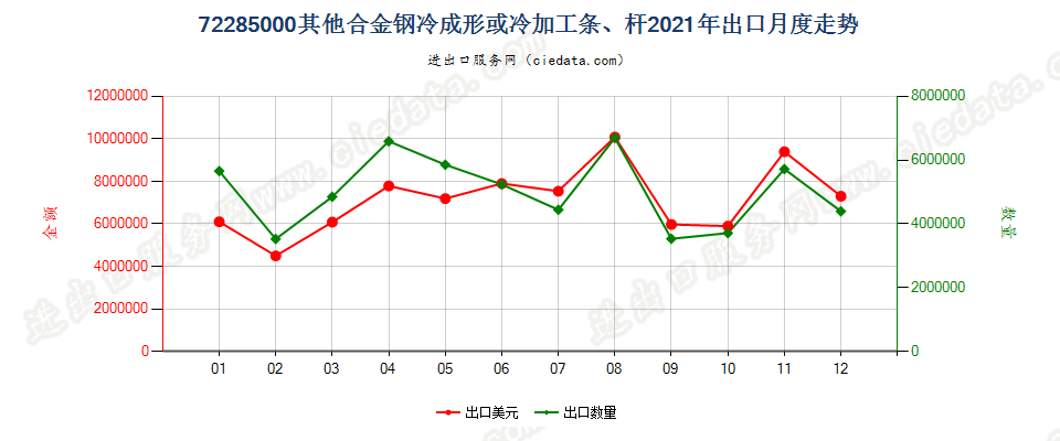 72285000其他合金钢冷成形或冷加工条、杆出口2021年月度走势图