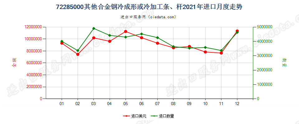 72285000其他合金钢冷成形或冷加工条、杆进口2021年月度走势图