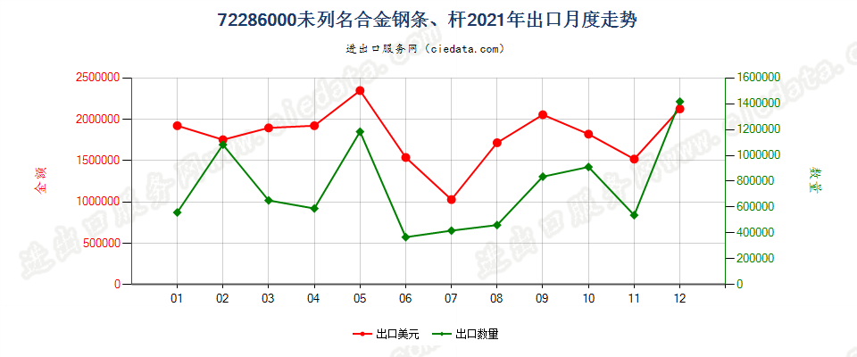 72286000未列名合金钢条、杆出口2021年月度走势图